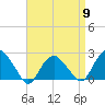 Southold tide chart for Tuesday, April 9, 2024
