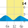 Southold tide chart for Tuesday, May 14, 2024