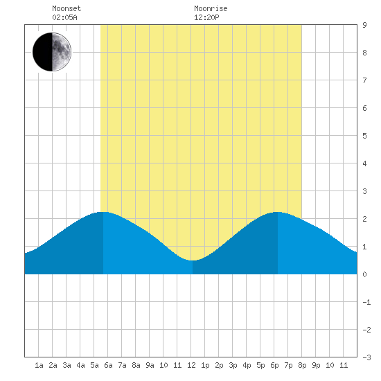 Southold tide chart for Wednesday, May 15, 2024