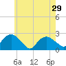 Southold tide chart for Wednesday, May 29, 2024