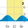 Southold tide chart for Thursday, May 2, 2024
