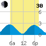 Southold tide chart for Thursday, May 30, 2024