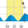 Southold tide chart for Sunday, May 5, 2024