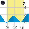 Southold tide chart for Tuesday, May 7, 2024
