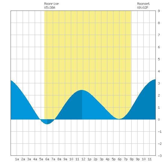 Southold tide chart for Wednesday, May 8, 2024