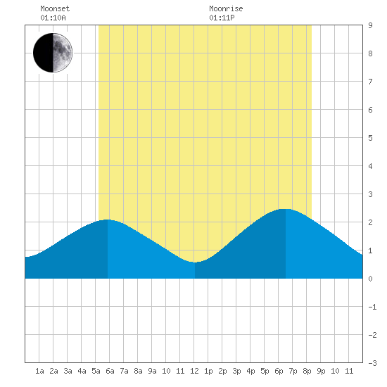 Southold tide chart for Friday, June 14, 2024