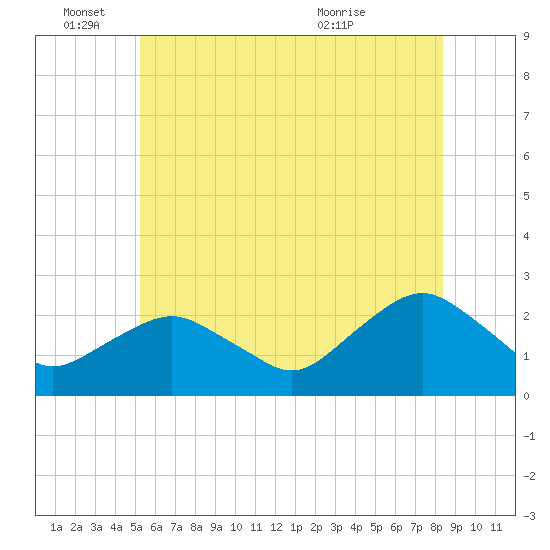 Southold tide chart for Saturday, June 15, 2024