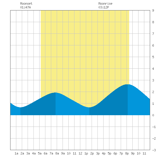 Southold tide chart for Sunday, June 16, 2024