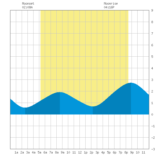 Southold tide chart for Monday, June 17, 2024