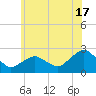 Southold tide chart for Monday, June 17, 2024