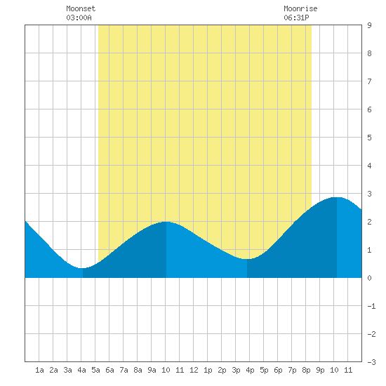 Southold tide chart for Wednesday, June 19, 2024