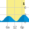 Southold tide chart for Saturday, June 1, 2024