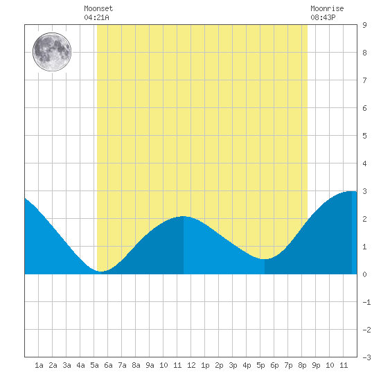Southold tide chart for Friday, June 21, 2024