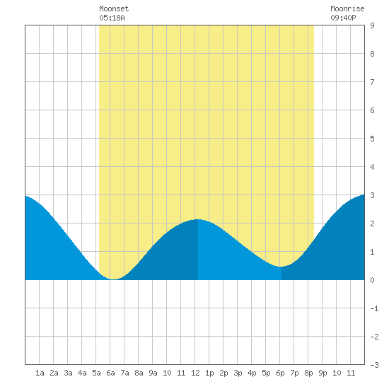 Southold tide chart for Saturday, June 22, 2024