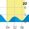 Southold tide chart for Saturday, June 22, 2024