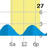 Southold tide chart for Thursday, June 27, 2024