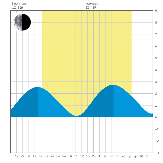 Southold tide chart for Friday, June 28, 2024