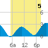 Southold tide chart for Wednesday, June 5, 2024