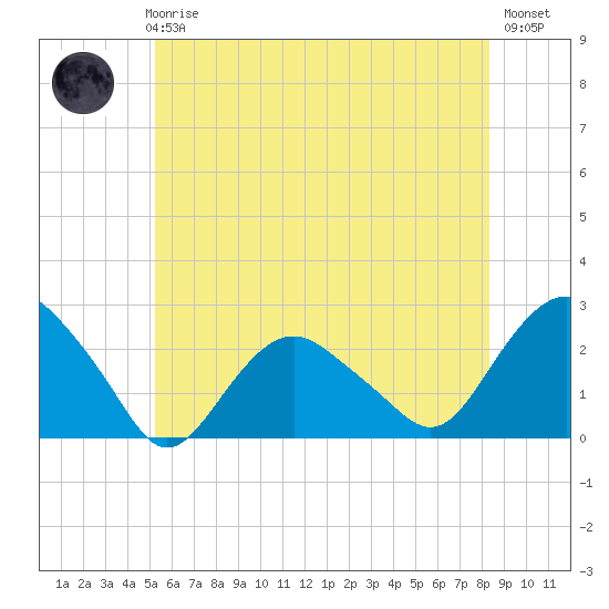 Southold tide chart for Thursday, June 6, 2024