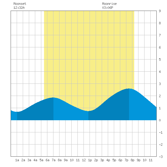 Southold tide chart for Monday, July 15, 2024