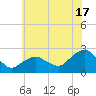 Southold tide chart for Wednesday, July 17, 2024
