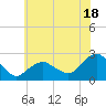 Southold tide chart for Thursday, July 18, 2024