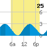 Southold tide chart for Thursday, July 25, 2024