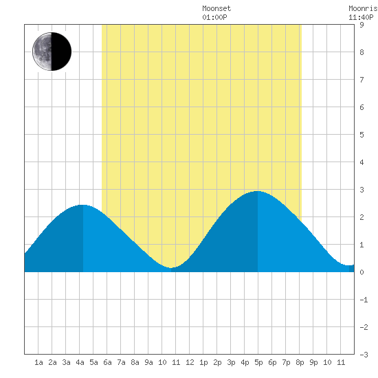 Southold tide chart for Saturday, July 27, 2024