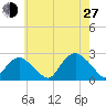 Southold tide chart for Saturday, July 27, 2024