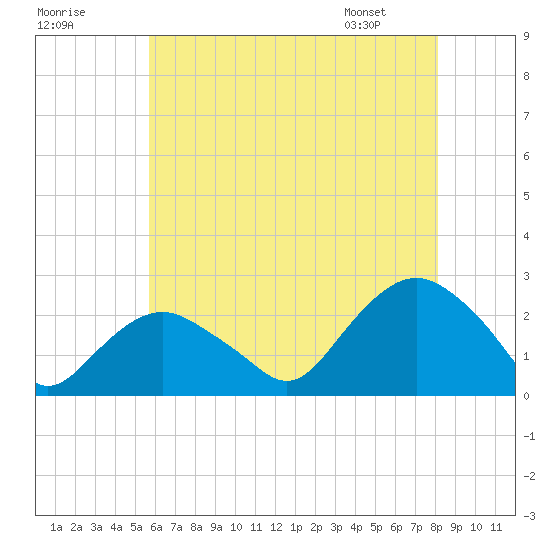 Southold tide chart for Monday, July 29, 2024
