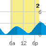 Southold tide chart for Tuesday, July 2, 2024
