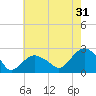 Southold tide chart for Wednesday, July 31, 2024