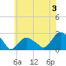Southold tide chart for Wednesday, July 3, 2024