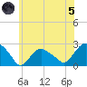 Southold tide chart for Friday, July 5, 2024