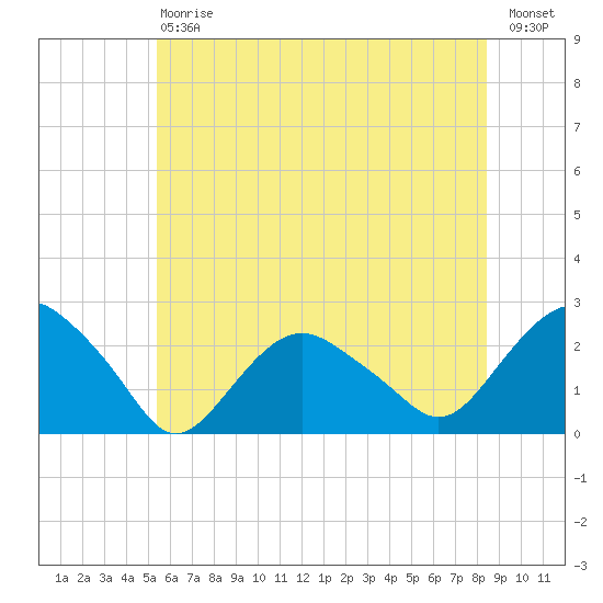 Southold tide chart for Saturday, July 6, 2024