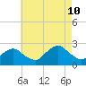 Southold tide chart for Saturday, August 10, 2024
