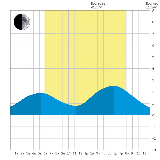 Southold tide chart for Monday, August 12, 2024