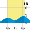 Southold tide chart for Tuesday, August 13, 2024