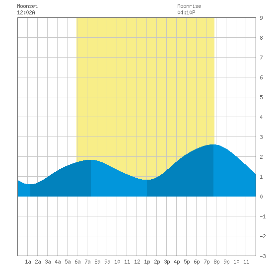 Southold tide chart for Wednesday, August 14, 2024