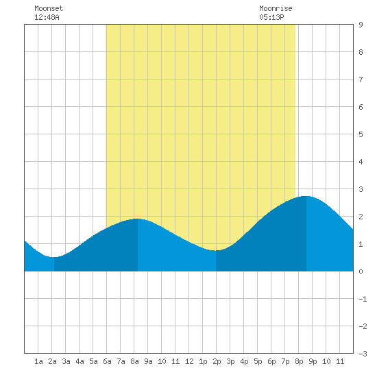 Southold tide chart for Thursday, August 15, 2024