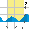 Southold tide chart for Saturday, August 17, 2024