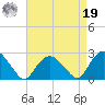 Southold tide chart for Monday, August 19, 2024