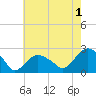 Southold tide chart for Thursday, August 1, 2024