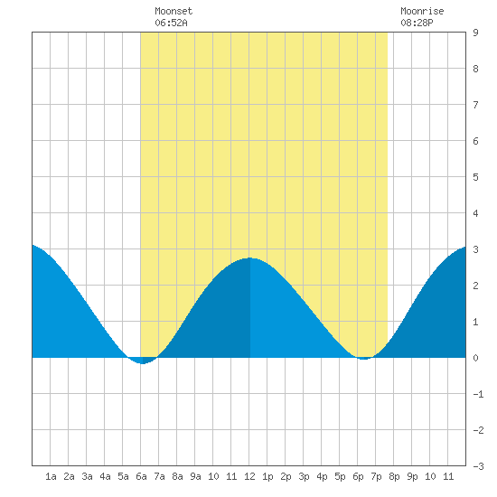 Southold tide chart for Tuesday, August 20, 2024
