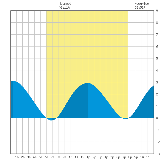 Southold tide chart for Wednesday, August 21, 2024