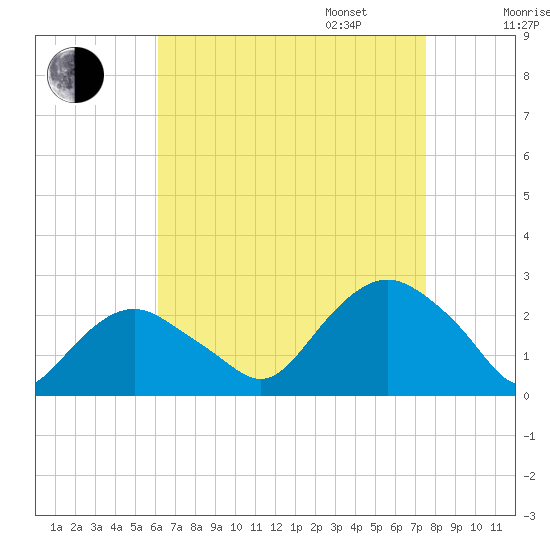 Southold tide chart for Monday, August 26, 2024