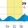 Southold tide chart for Thursday, August 29, 2024