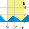 Southold tide chart for Saturday, August 3, 2024