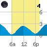 Southold tide chart for Sunday, August 4, 2024