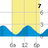Southold tide chart for Wednesday, August 7, 2024